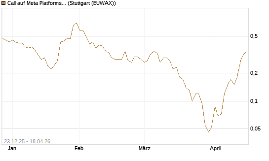Call auf Meta Platforms [J.P. Morgan Structured Products B.V.] Chart