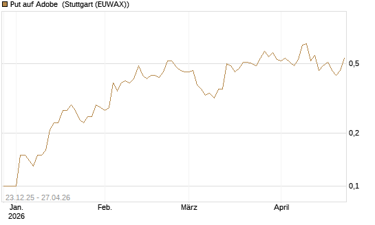 Put auf Adobe [J.P. Morgan Structured Products B.V.] Chart