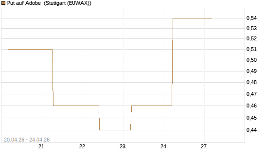 Put auf Adobe [J.P. Morgan Structured Products B.V.] Chart
