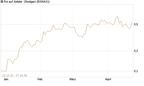 Put auf Adobe [J.P. Morgan Structured Products B.V.] Chart