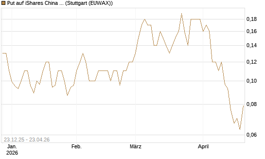 Put auf iShares China Large-Cap ETF [J.P. Morgan Structured Products B.V.] Chart