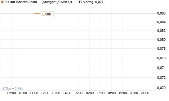 Put auf iShares China Large-Cap ETF [J.P. Morgan Structured Products B.V.] Chart