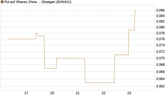 Put auf iShares China Large-Cap ETF [J.P. Morgan Structured Products B.V.] Chart