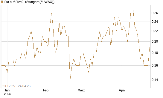 Put auf Five9 [J.P. Morgan Structured Products B.V.] Chart
