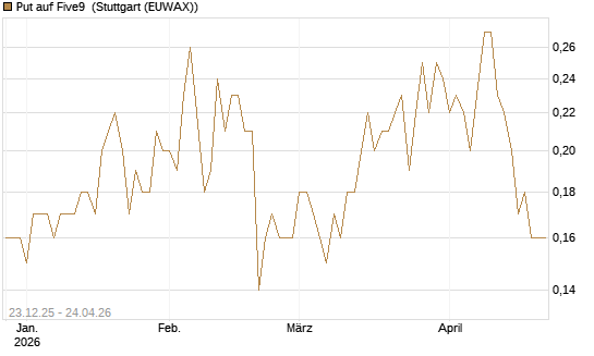 Put auf Five9 [J.P. Morgan Structured Products B.V.] Chart
