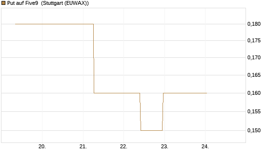 Put auf Five9 [J.P. Morgan Structured Products B.V.] Chart