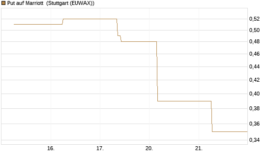 Put auf Marriott [J.P. Morgan Structured Products B.V.] Chart