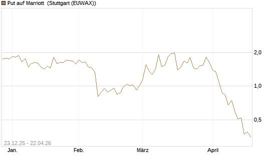 Put auf Marriott [J.P. Morgan Structured Products B.V.] Chart