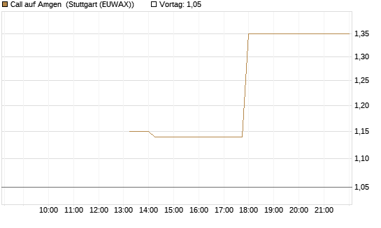 Call auf Amgen [J.P. Morgan Structured Products B.V.] Chart