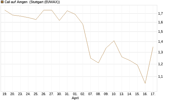 Call auf Amgen [J.P. Morgan Structured Products B.V.] Chart