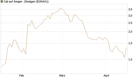 Call auf Amgen [J.P. Morgan Structured Products B.V.] Chart