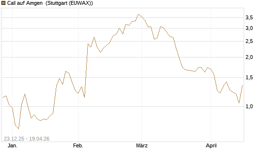 Call auf Amgen [J.P. Morgan Structured Products B.V.] Chart