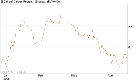 Call auf Darden Restaurants [J.P. Morgan Structured Products B.V.] Chart