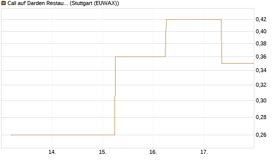 Call auf Darden Restaurants [J.P. Morgan Structured Products B.V.] Chart