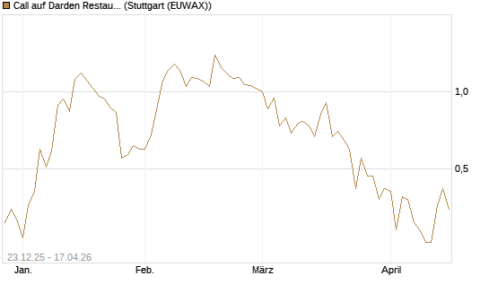 Call auf Darden Restaurants [J.P. Morgan Structured Products B.V.] Chart