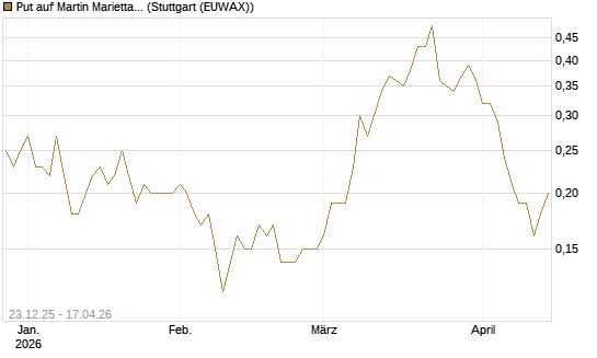 Put auf Martin Marietta Materials, Inc [J.P. Morgan Structured Products B.V.] Chart
