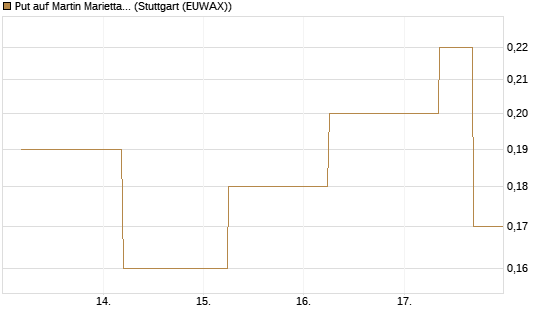 Put auf Martin Marietta Materials, Inc [J.P. Morgan Structured Products B.V.] Chart