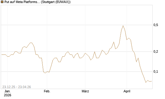 Put auf Meta Platforms [J.P. Morgan Structured Products B.V.] Chart