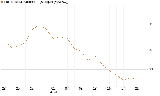 Put auf Meta Platforms [J.P. Morgan Structured Products B.V.] Chart