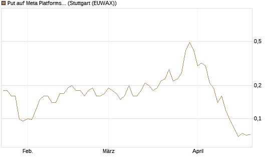 Put auf Meta Platforms [J.P. Morgan Structured Products B.V.] Chart