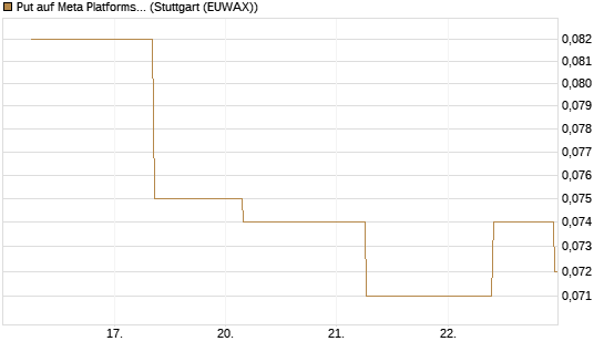 Put auf Meta Platforms [J.P. Morgan Structured Products B.V.] Chart