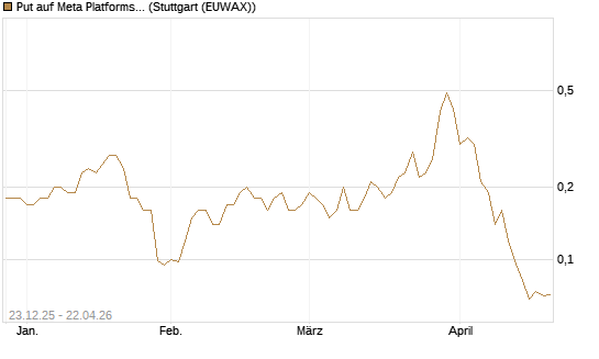 Put auf Meta Platforms [J.P. Morgan Structured Products B.V.] Chart