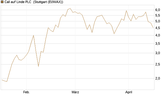 Call auf Linde PLC [J.P. Morgan Structured Products B.V.] Chart