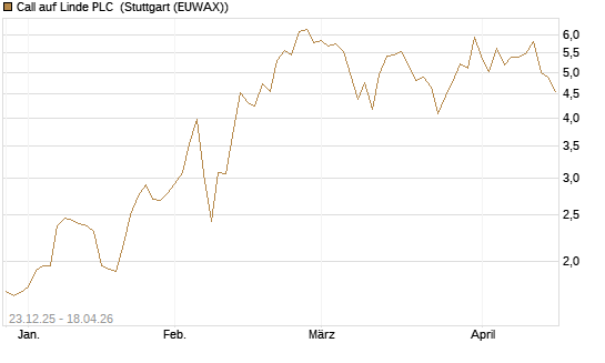 Call auf Linde PLC [J.P. Morgan Structured Products B.V.] Chart