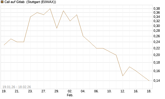 Call auf Gitlab [J.P. Morgan Structured Products B.V.] Chart