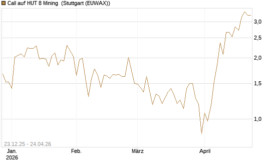 Call auf HUT 8 Mining [J.P. Morgan Structured Products B.V.] Chart