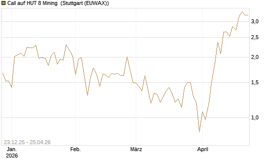 Call auf HUT 8 Mining [J.P. Morgan Structured Products B.V.] Chart