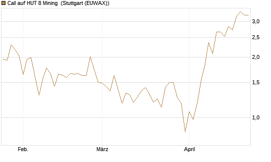Call auf HUT 8 Mining [J.P. Morgan Structured Products B.V.] Chart