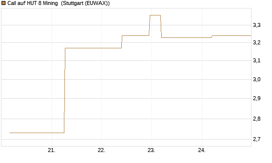 Call auf HUT 8 Mining [J.P. Morgan Structured Products B.V.] Chart