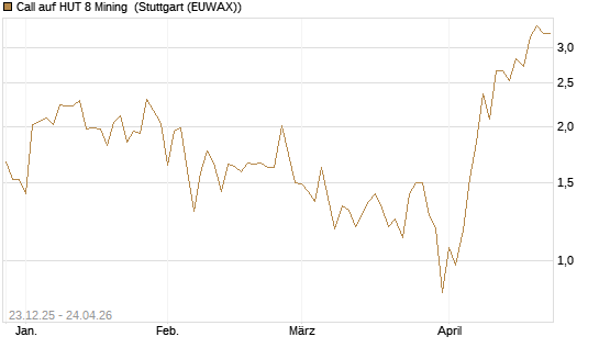 Call auf HUT 8 Mining [J.P. Morgan Structured Products B.V.] Chart