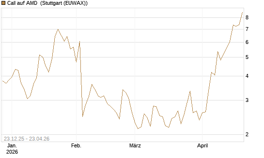 Call auf AMD [J.P. Morgan Structured Products B.V.] Chart