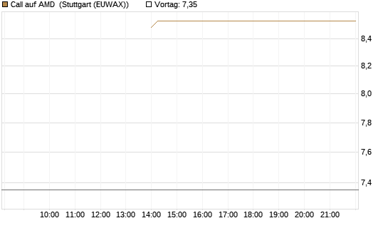 Call auf AMD [J.P. Morgan Structured Products B.V.] Chart