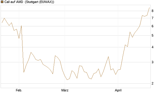 Call auf AMD [J.P. Morgan Structured Products B.V.] Chart