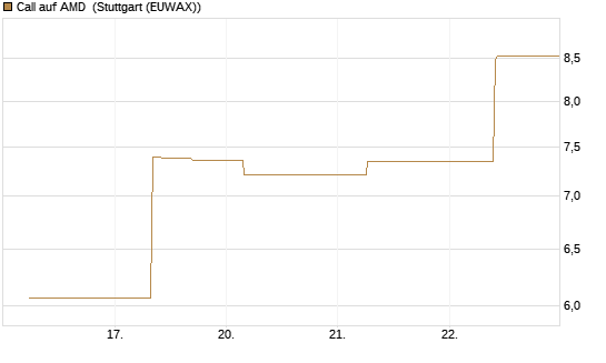 Call auf AMD [J.P. Morgan Structured Products B.V.] Chart