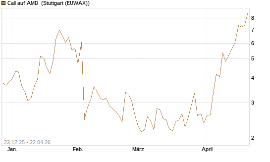 Call auf AMD [J.P. Morgan Structured Products B.V.] Chart