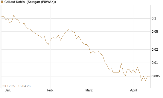 Call auf Kohl's [J.P. Morgan Structured Products B.V.] Chart