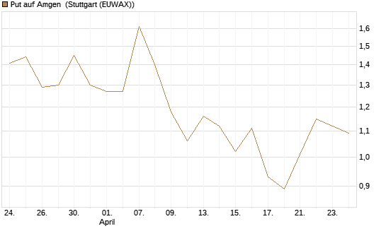 Put auf Amgen [J.P. Morgan Structured Products B.V.] Chart