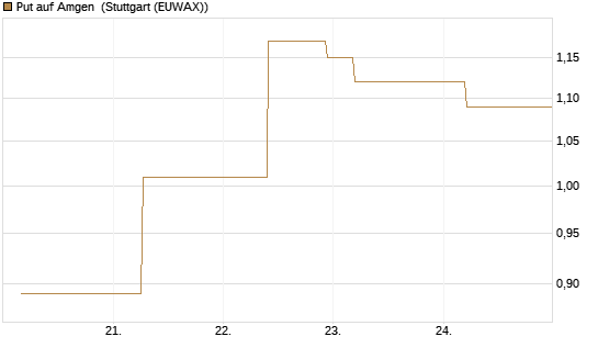 Put auf Amgen [J.P. Morgan Structured Products B.V.] Chart