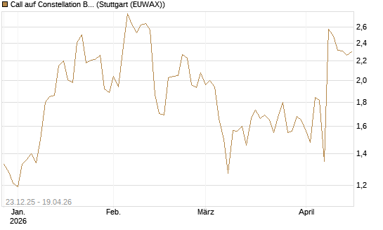Call auf Constellation Brands A [J.P. Morgan Structured Products B.V.] Chart