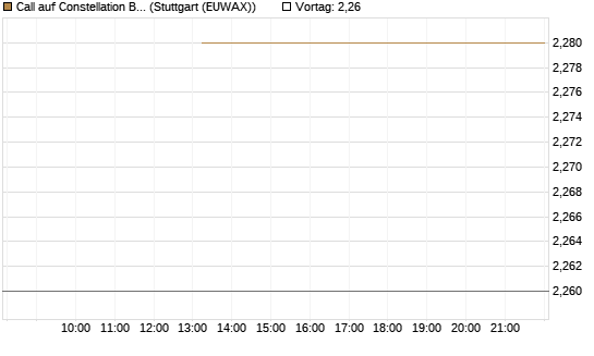 Call auf Constellation Brands A [J.P. Morgan Structured Products B.V.] Chart