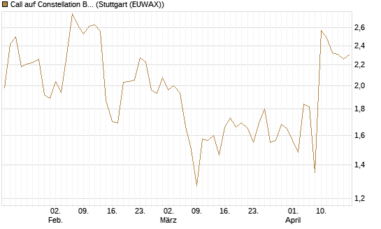 Call auf Constellation Brands A [J.P. Morgan Structured Products B.V.] Chart