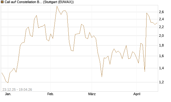 Call auf Constellation Brands A [J.P. Morgan Structured Products B.V.] Chart