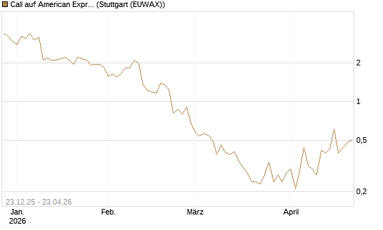 Call auf American Express [J.P. Morgan Structured Products B.V.] Chart