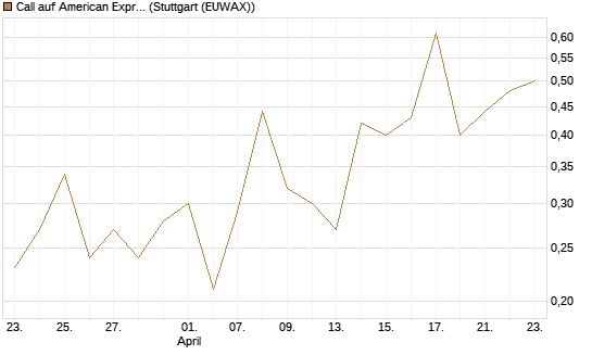 Call auf American Express [J.P. Morgan Structured Products B.V.] Chart