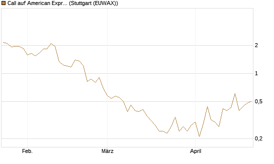 Call auf American Express [J.P. Morgan Structured Products B.V.] Chart