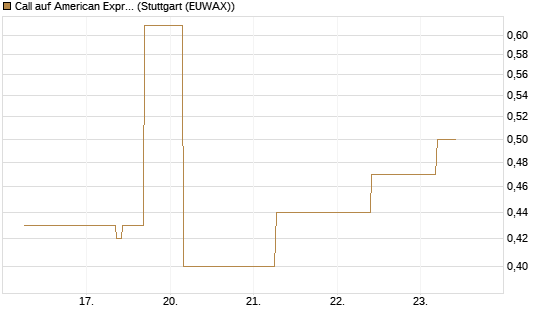 Call auf American Express [J.P. Morgan Structured Products B.V.] Chart